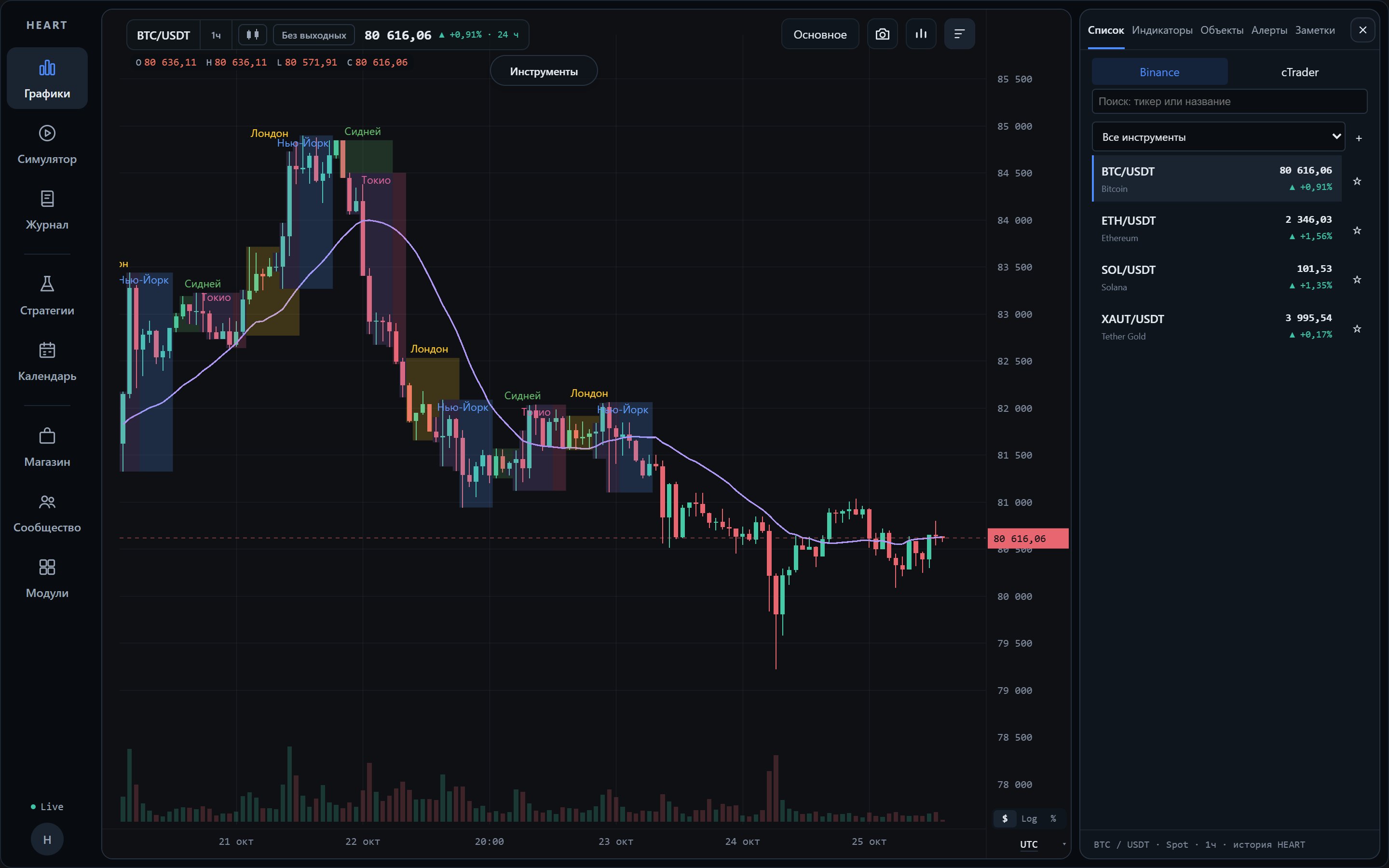 Окно графиков HEART: свечной график BTC/USDT на часовом таймфрейме с подписанными торговыми сессиями, скользящей средней, объёмом и списком инструментов справа